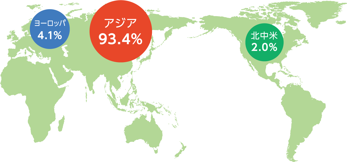 アジア 93.4%、ヨーロッパ 4.1%、北中米 2.0%