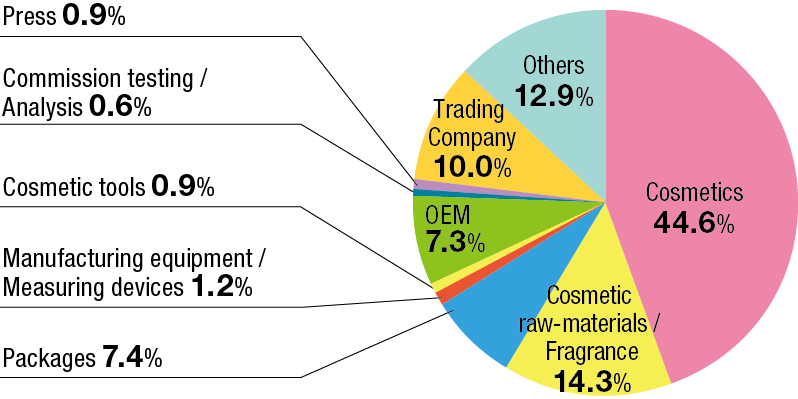 Cosmetics 44.6%, Cosmetic raw-materials / Fragrance 14.3%, Packages 7.4%, Manufacturing equipment / Measuring devices 1.2%, Cosmetic tools 0.9%, OEM 7.3%, Commission testing / Analysis 0.6%, Press 0.9%, Trading Company 10.0%, Others 12.9%