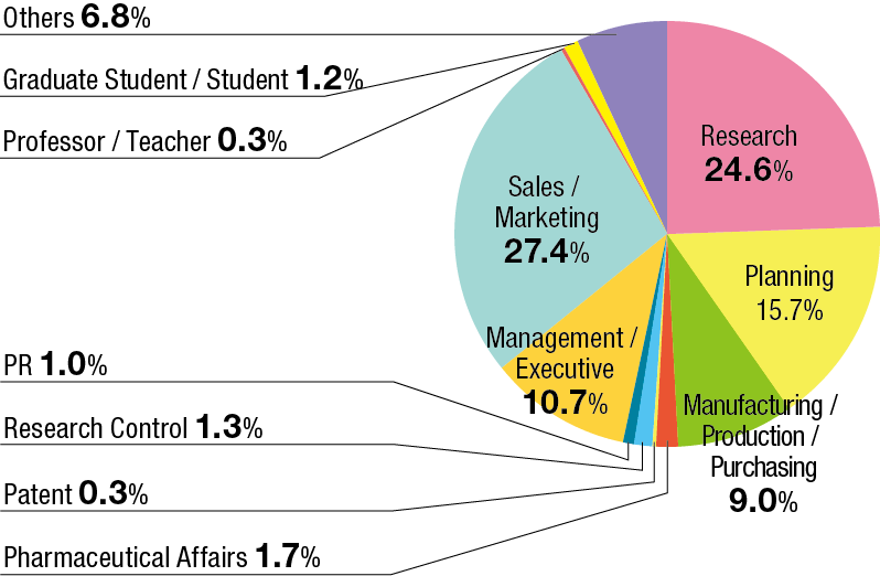 Research 24.6%, Planning 15.7%, Manufacturing / Production / Purchasing 9.0%, Pharmaceutical Affairs 1.7%, Patent 0.3%, Research Control 1.3%, PR 1.0%, Management / Executive 10.7%, Sales / Marketing 27.4%, Professor / Teacher 0.3%, Graduate Student / Student 1.2%, Others 6.8%