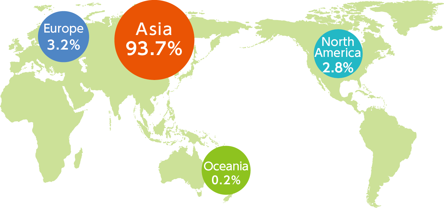 Asia 93.7%, Europe 3.2%, North America 2.8%, Oceania 0.2%