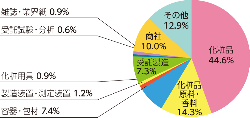 化粧品 44.6%、化粧品原料・香料 14.3%、容器・包材 7.4%、製造装置・測定装置 1.2%、化粧用具 0.9%、受託製造 7.3%、受託試験・分析 0.6%、雑誌・業界紙 0.9%、商社 10.0%、その他 12.9%