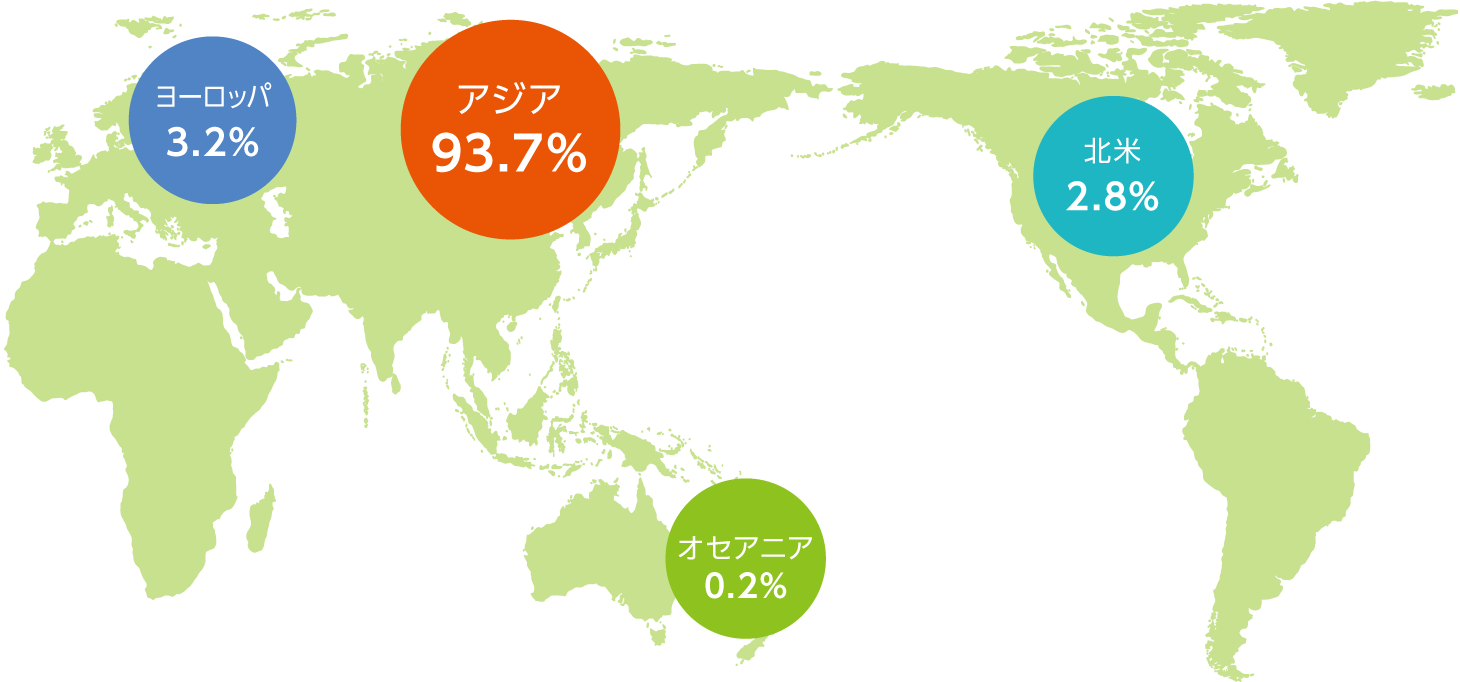 アジア 93.7%、ヨーロッパ 3.2%、北米 2.8%、オセアニア 0.2%