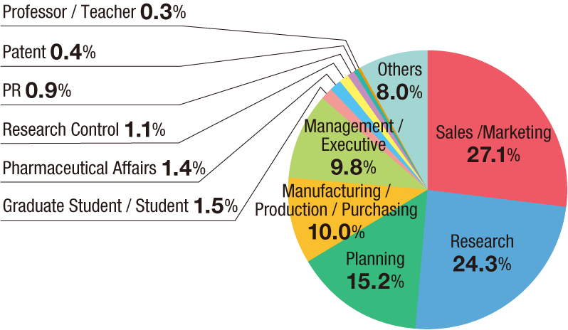 Sales /Marketing 27.1%, Research 24.3%, Planning 15.2%, Manufacturing / Production / Purchasing 10.0%, Management / Executive 9.8%, Graduate Student / Student 1.5%, Pharmaceutical Affairs 1.4%, Research Control 1.1%, PR 0.9%, Patent 0.4%, Professor / Teacher 0.3%, Others 8.0%