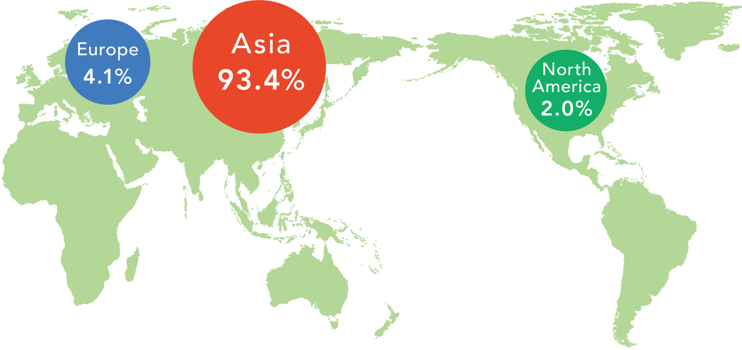 Asia 93.4%, Europe 4.1%, North America 2.0%